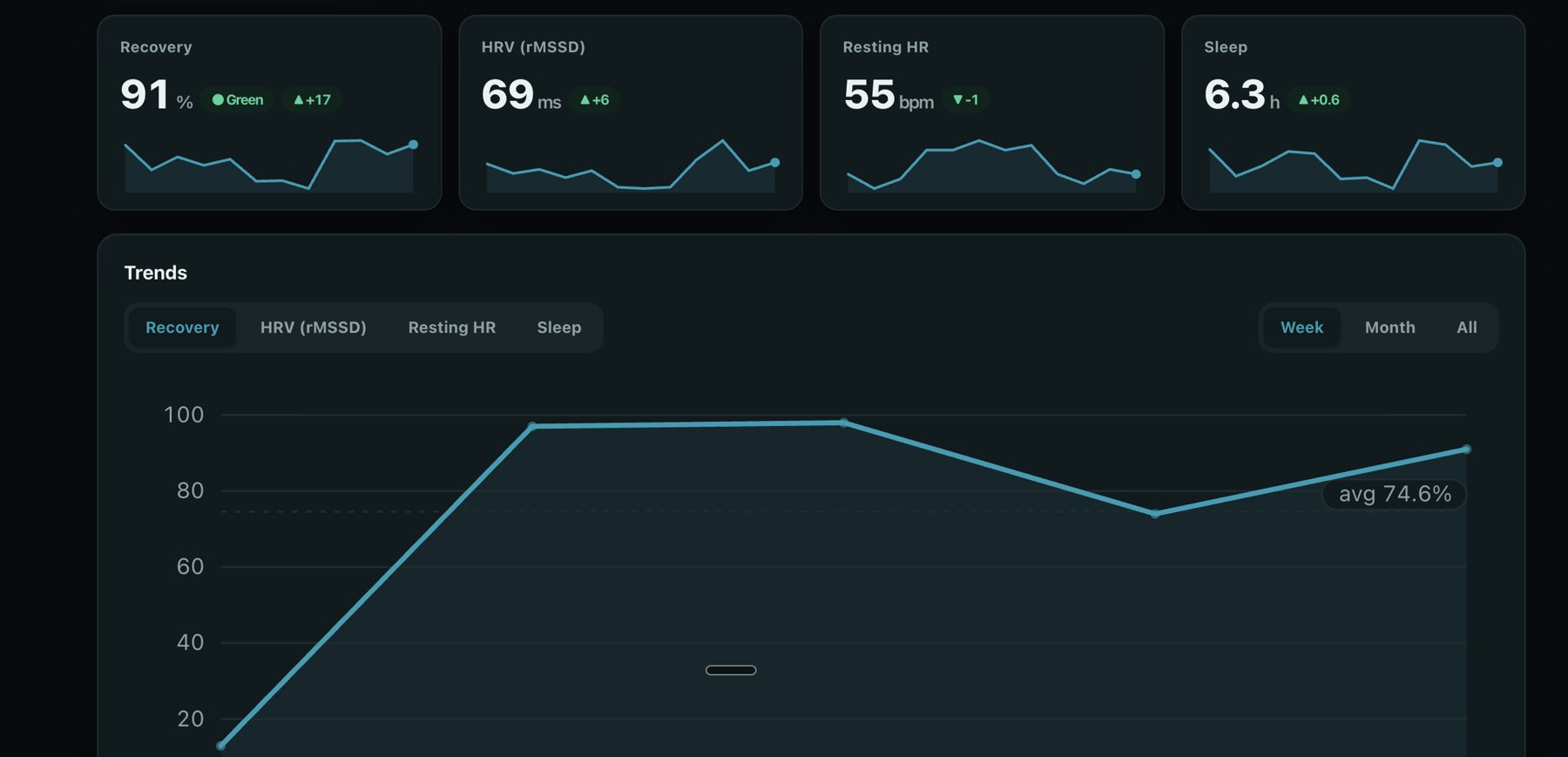 The Care Team recovery console: recovery, HRV, resting heart rate and sleep with weekly trends.