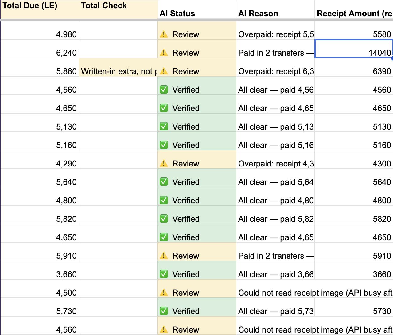 The order sheet after a run: each row has a total due, an AI status of Verified or Review, the reason, and the amount read off the receipt.